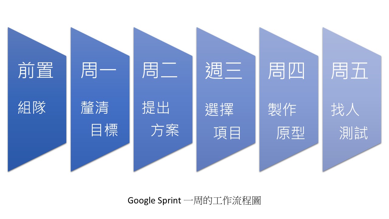 Google Sprint一週工作的流程圖