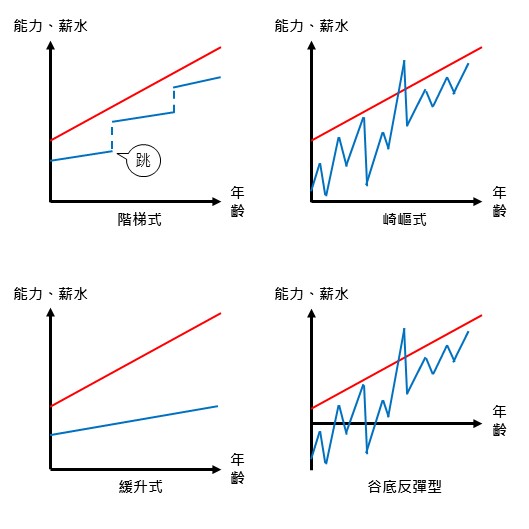 各種薪水-時間線性圖