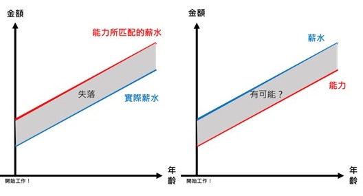 能力與薪水的比較